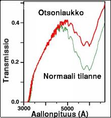 Transmissio kahdella eri mittauksella