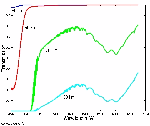 Transmissio korkeuksilla 90, 60, 30 ja 20 km